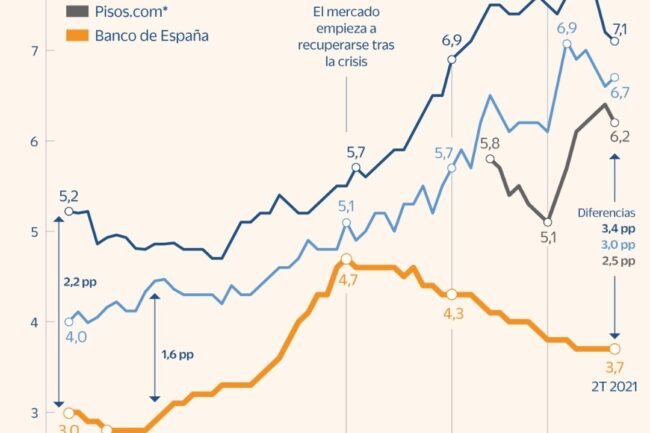 Comparativa entre el banco de España y los principales portales de venta de casas
